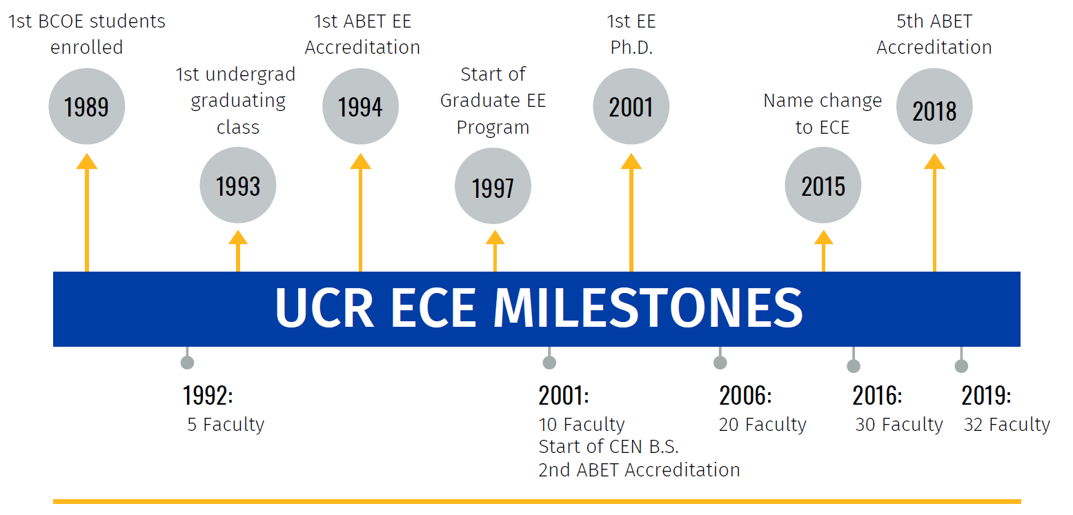 ECE Milestones